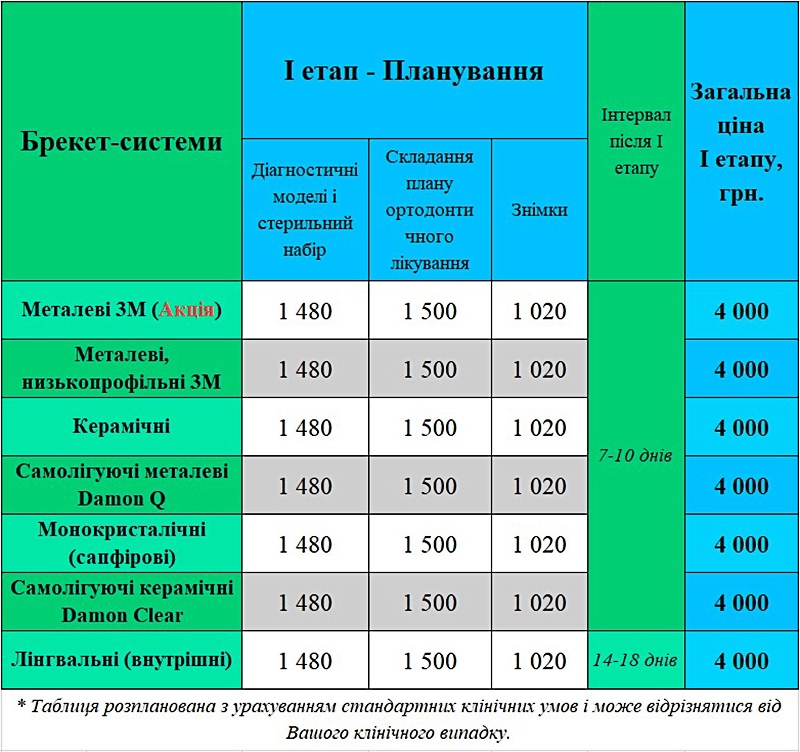Види брекет систем ціна Люмі-Дент